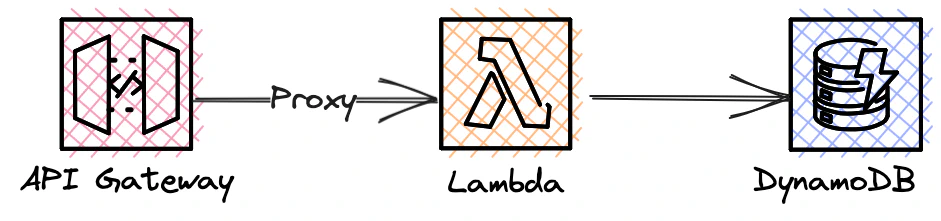 Serverless JSON API